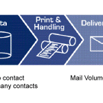Data drives direct mail