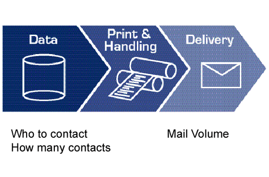 Data drives direct mail